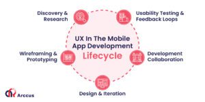Mobile App Development Lifecycle